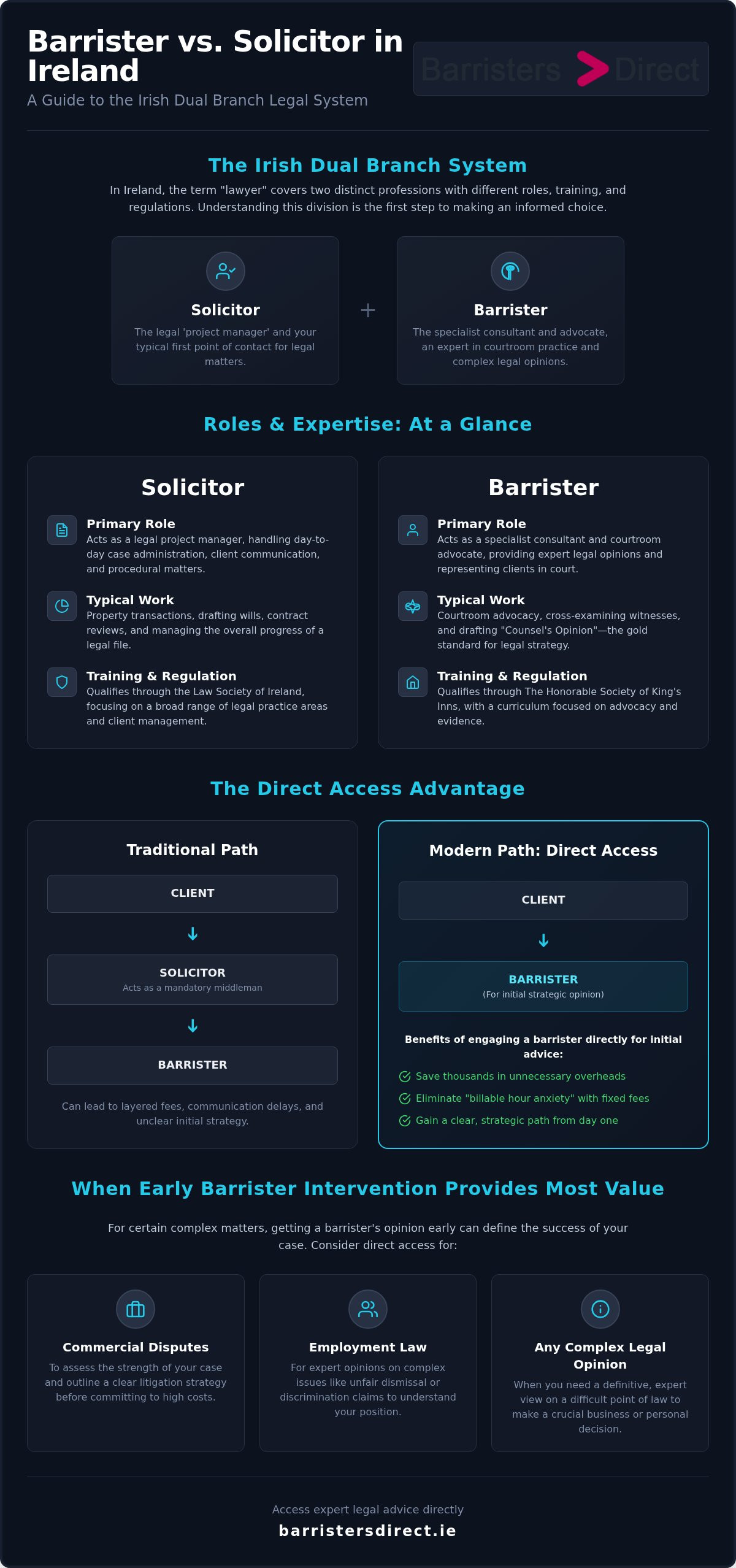 Barrister vs. Solicitor in Ireland infographic
