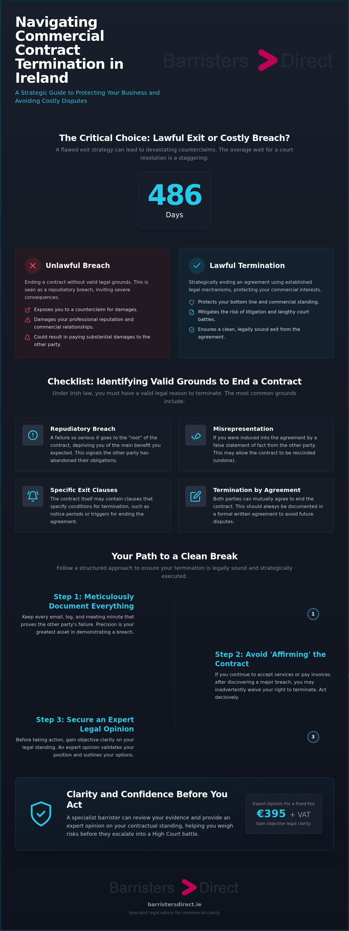 Navigating Commercial Contract Termination in Ireland infographic