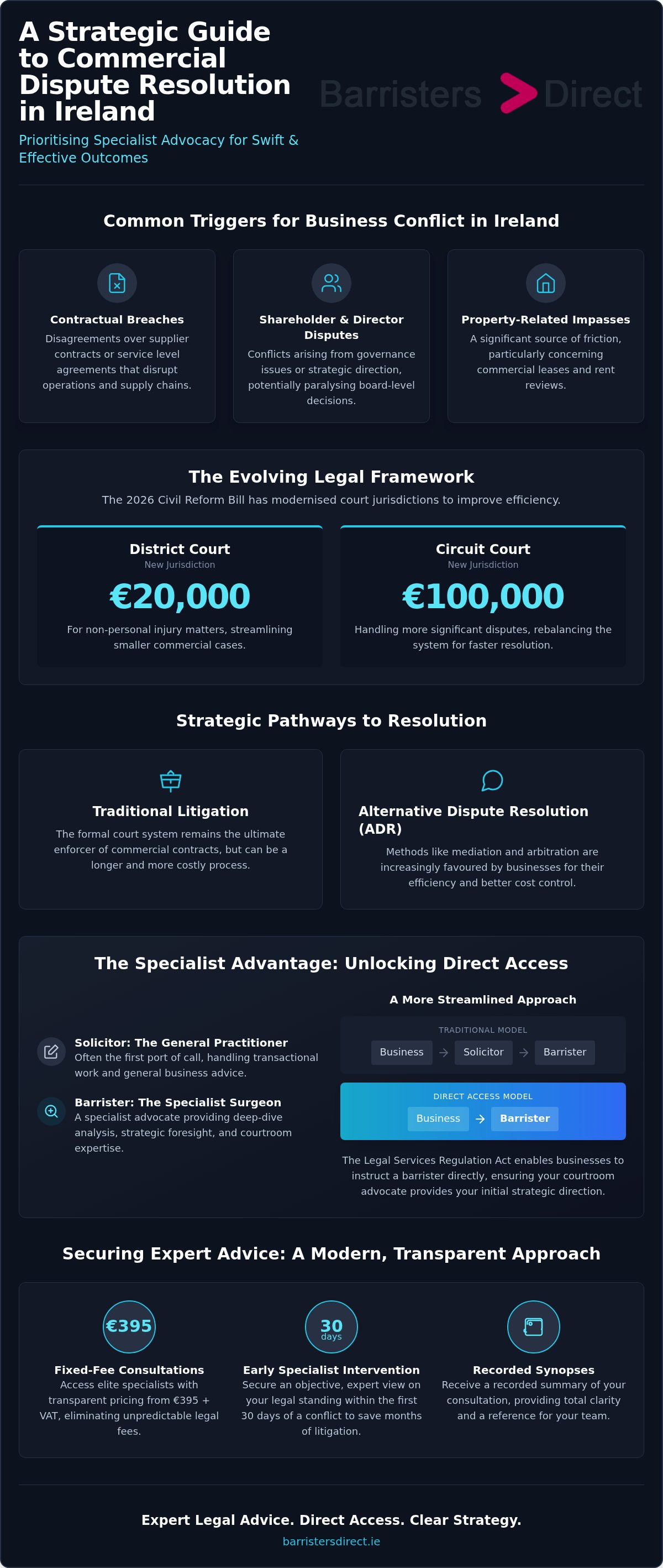 A Strategic Guide to Commercial Dispute Resolution in Ireland infographic