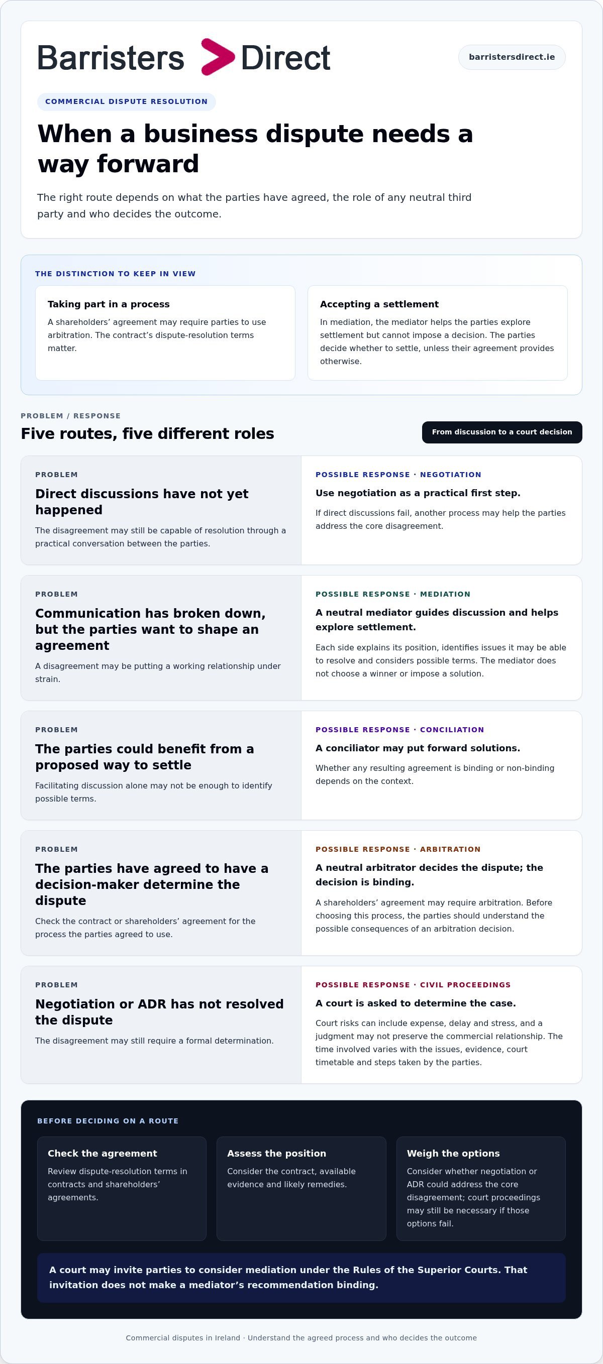 Company dispute options contracts infographic