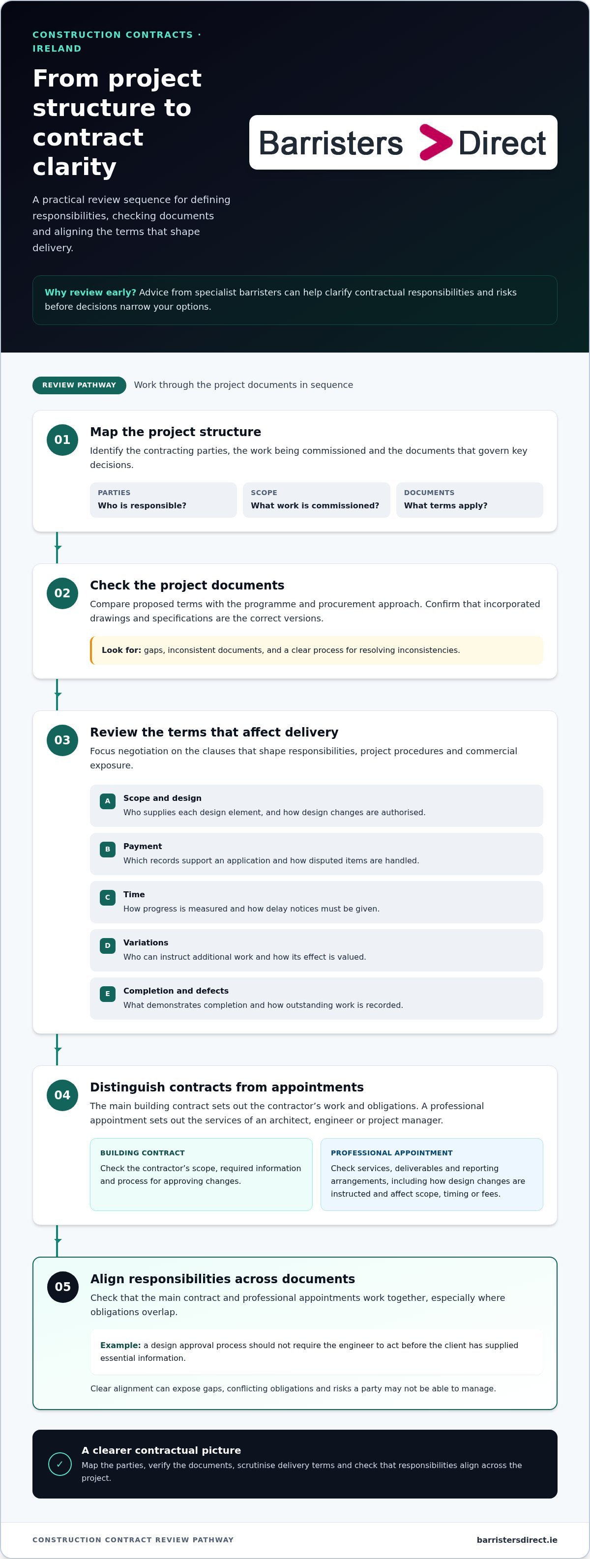 Construction lawyer services projects infographic