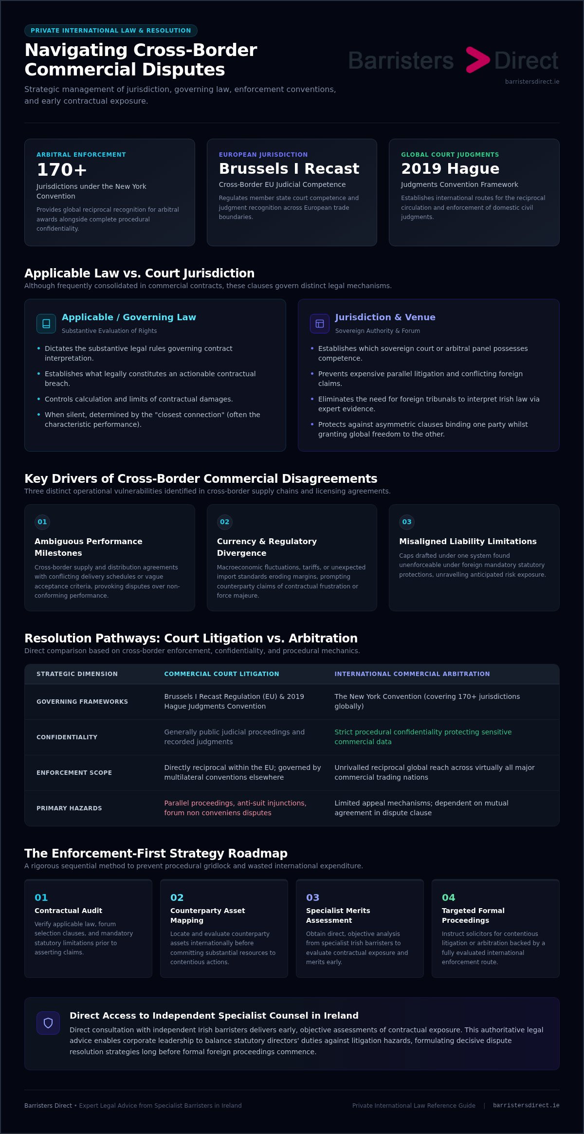 Navigating cross-border commercial disputes infographic