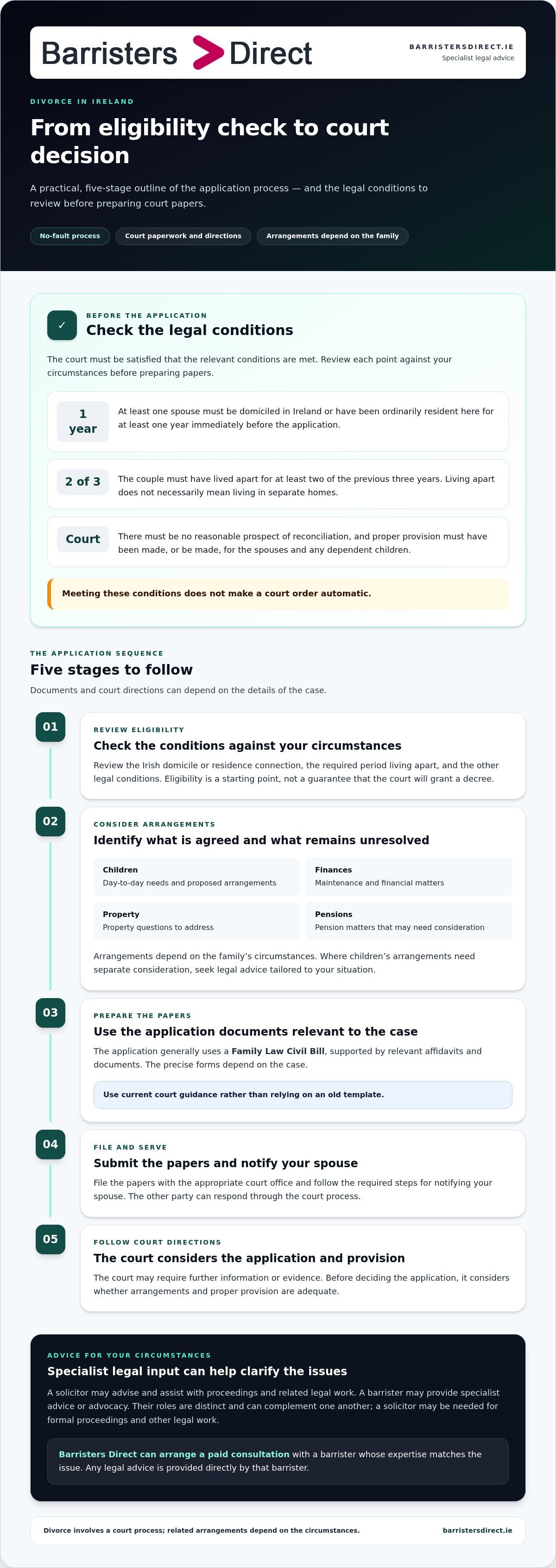 Divorce in Ireland infographic