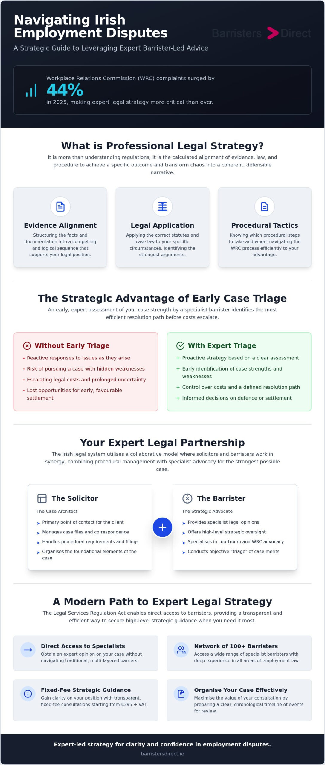 Navigating Irish Employment Disputes infographic