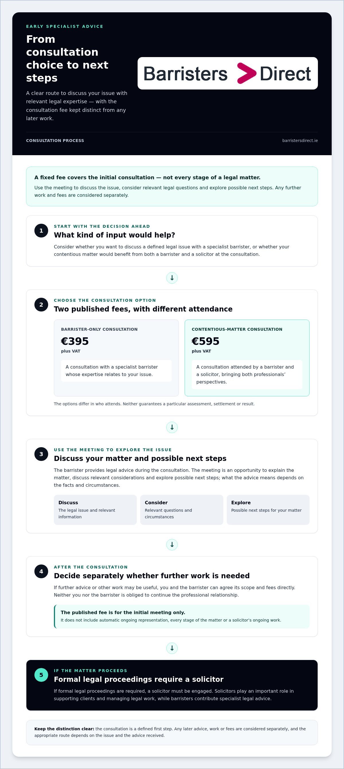 Fixed price legal services Ireland infographic