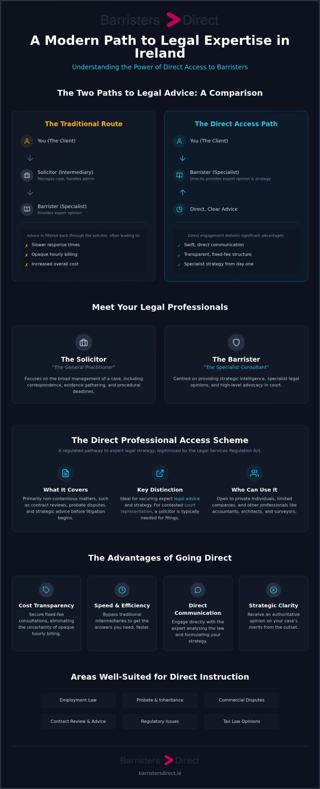 A Modern Path to Legal Expertise in Ireland infographic