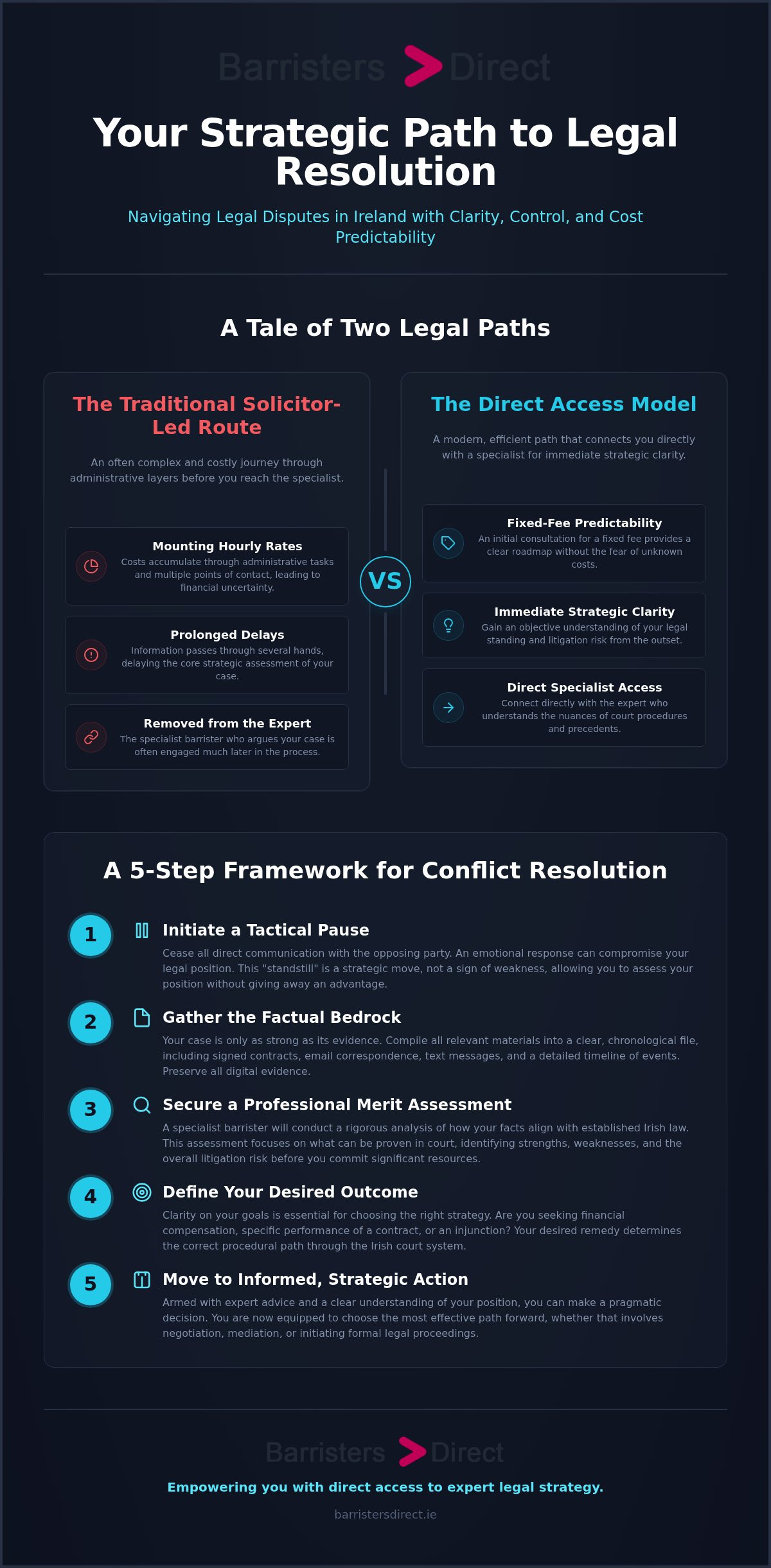 Your Strategic Path to Legal Resolution infographic