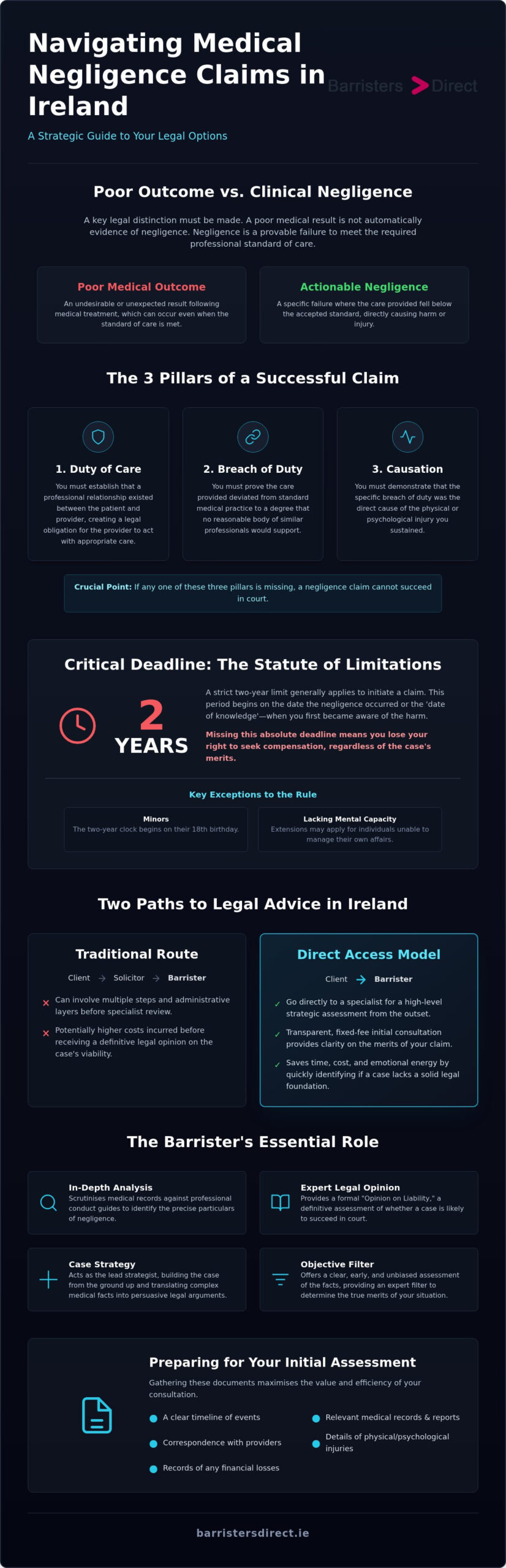Navigating Medical Negligence Claims in Ireland infographic