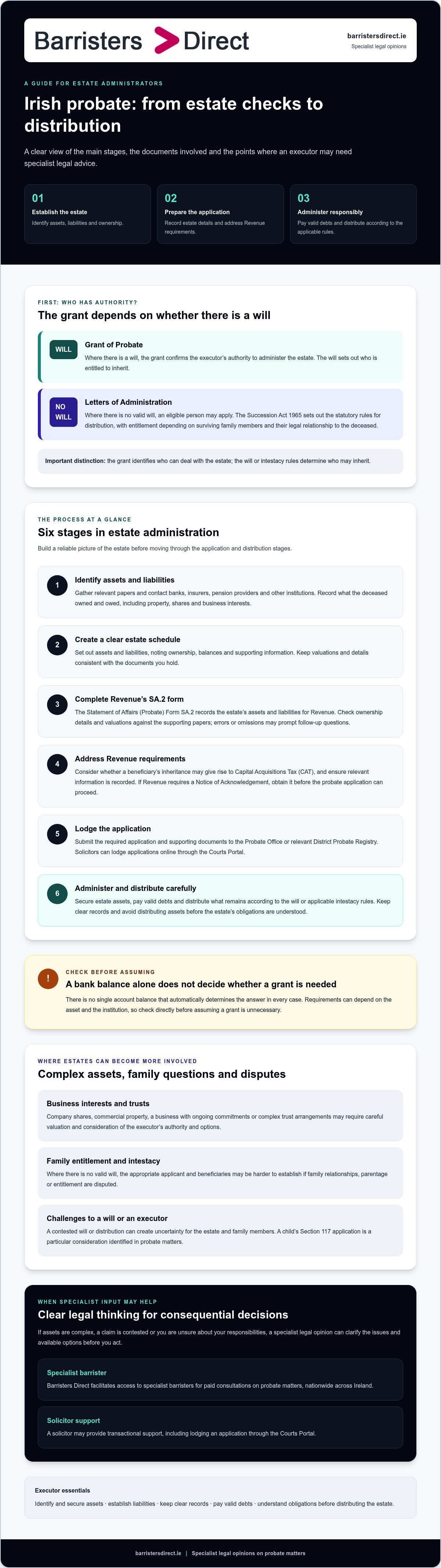 Understanding the probate process Ireland infographic