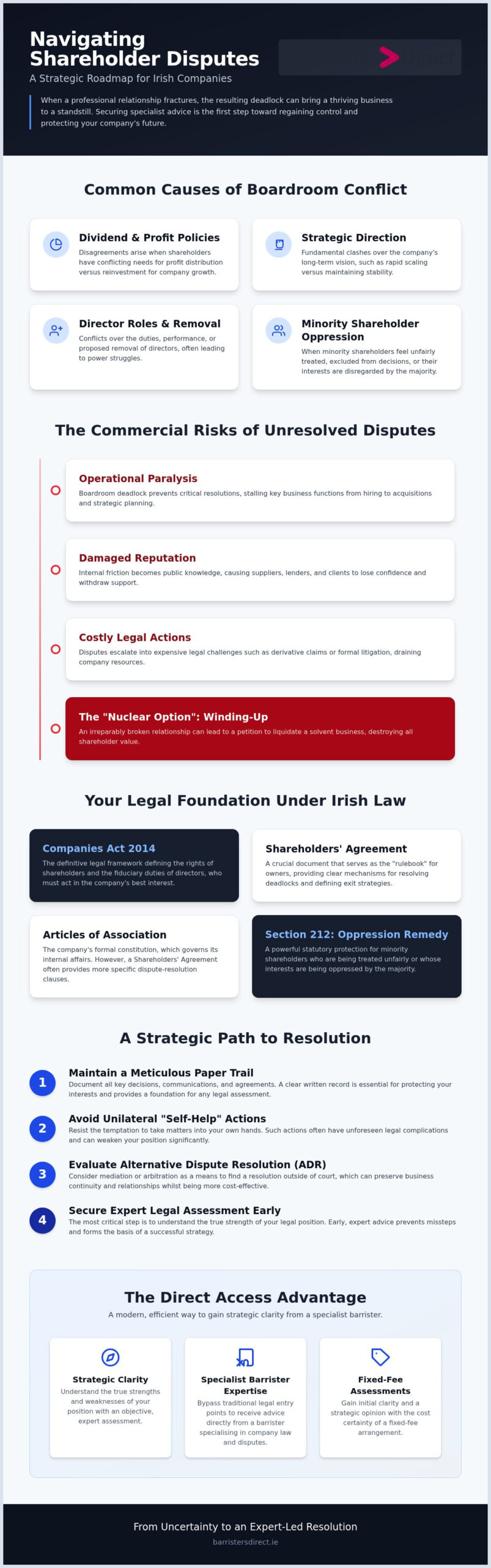 Navigating Shareholder Disputes: A Strategic Roadmap for Irish Companies infographic