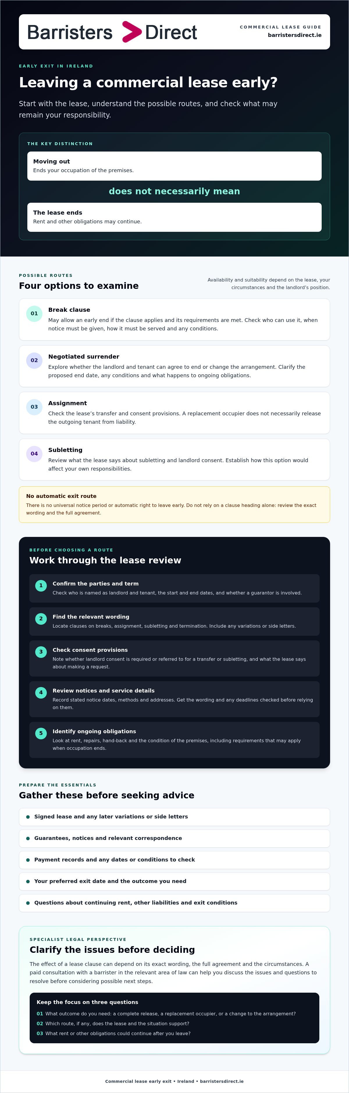 Terminating a commercial lease early infographic