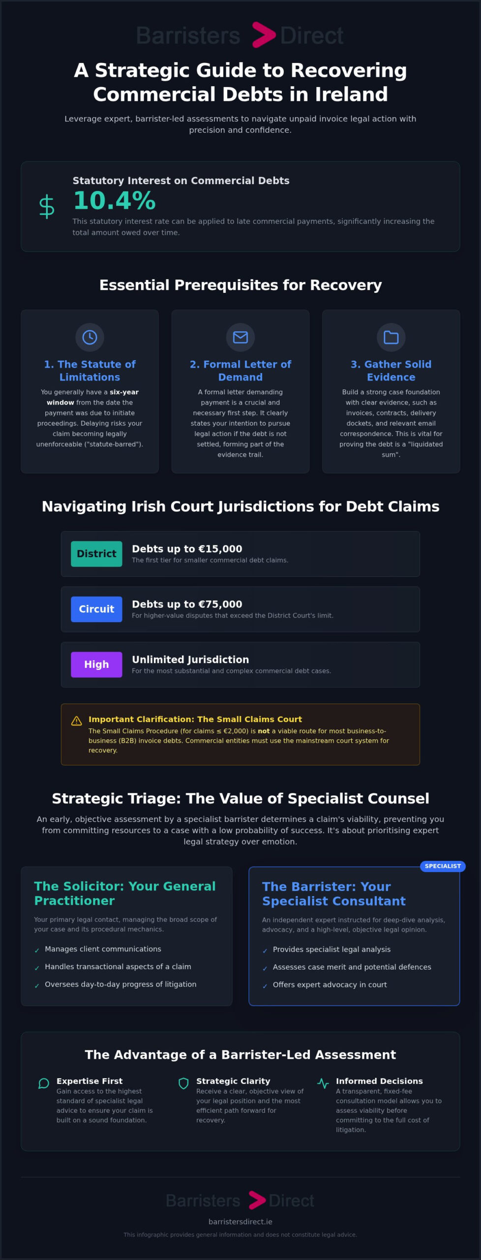 A Strategic Guide to Recovering Commercial Debts in Ireland infographic