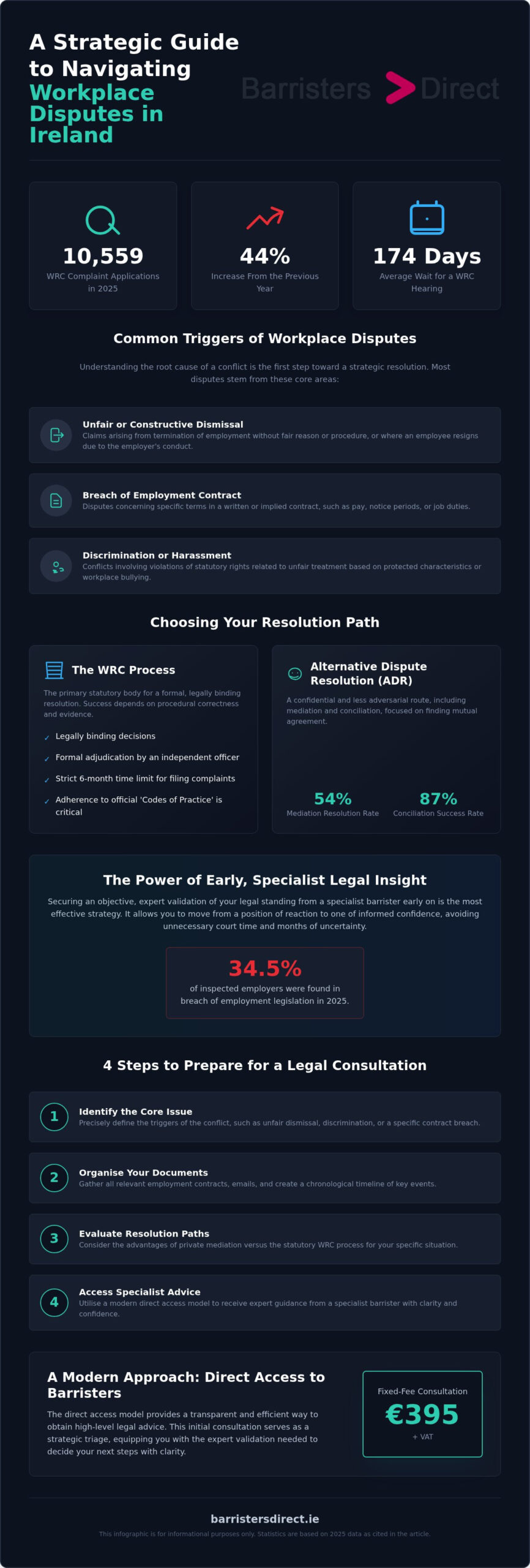 A Strategic Guide to Navigating Workplace Disputes in Ireland infographic